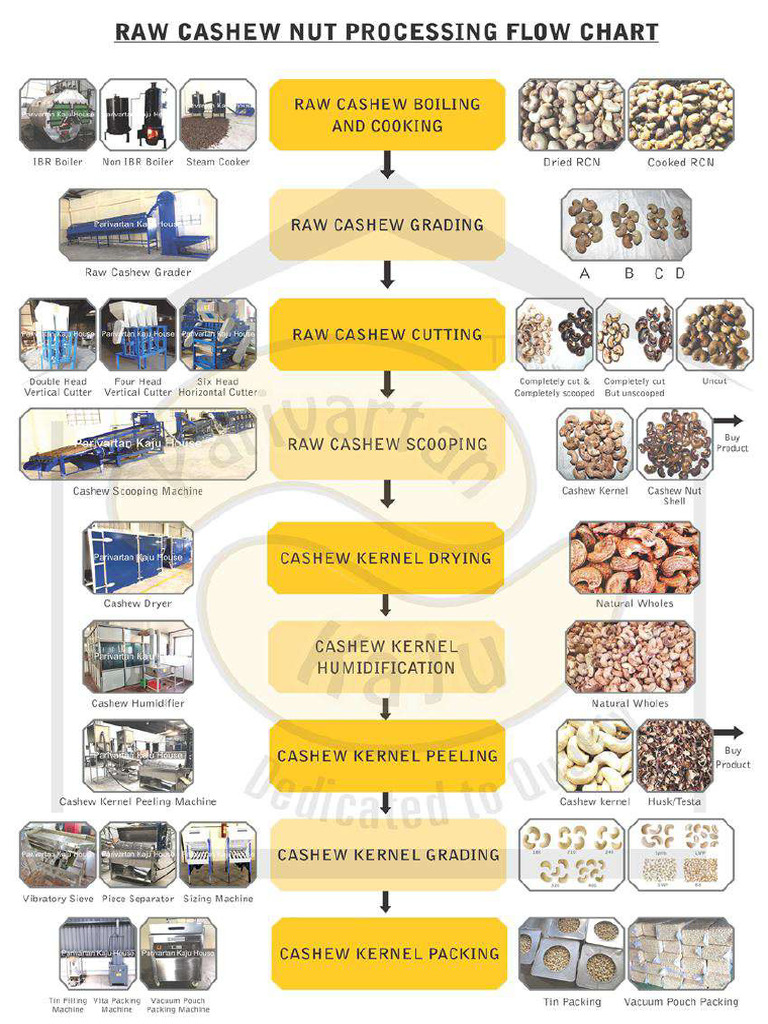 RCN Process Flow | PDF