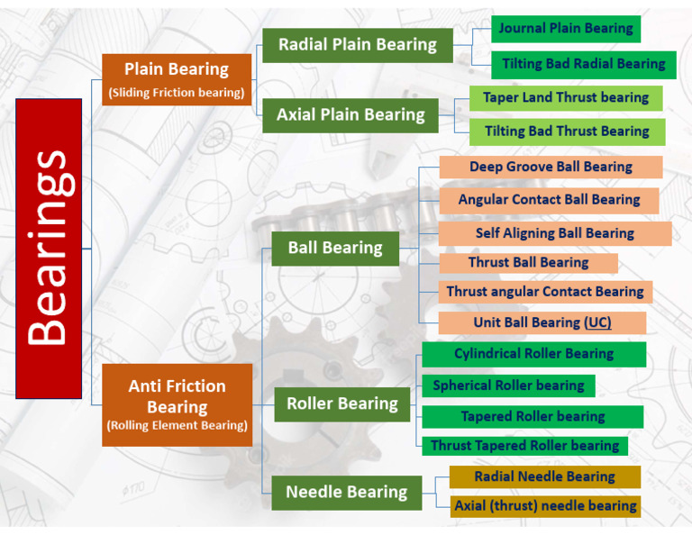 Types of Plain and Roller Bearings | PDF
