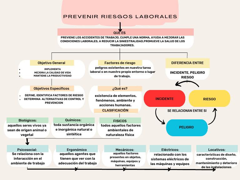 Prevención de Riesgos Laborales y Salud | PDF