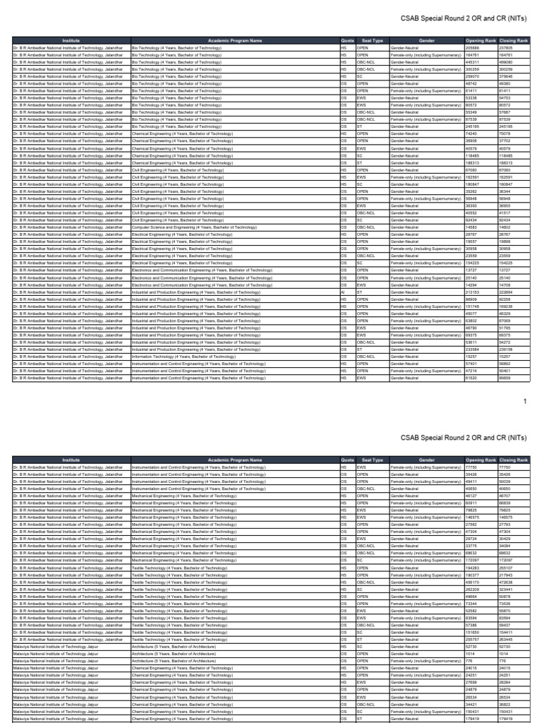 Institute Academic Program Name Quota Seat Type Gender Opening Rank ...