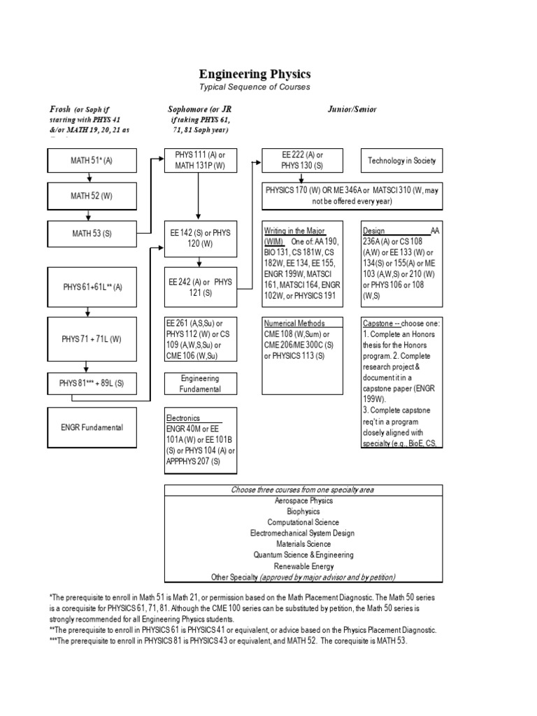 EPHYS_Flowchart_2324-1 | PDF | Engineering | Science