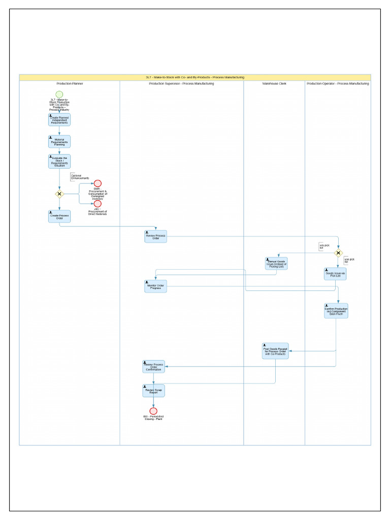3L7 - Make-to-Stock With Co - and By-Products - Process Manufacturing ...