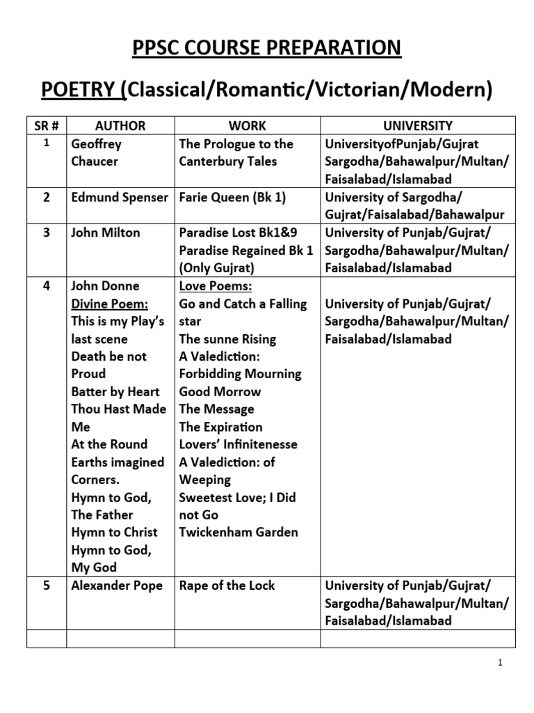 PPSC COURSE PREPARATION (Poetry) | PDF | Poetry | British Poetry