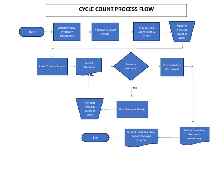 Cycle Count Process Flow Chart | PDF