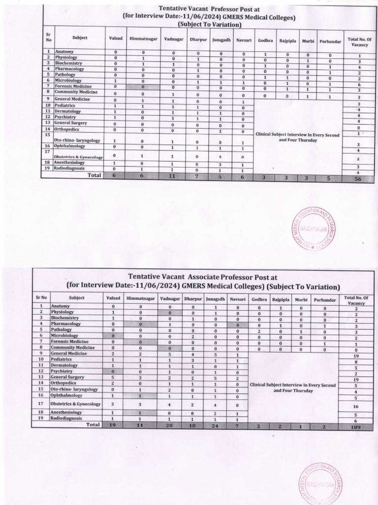 Revised Tentative Vacant List | PDF