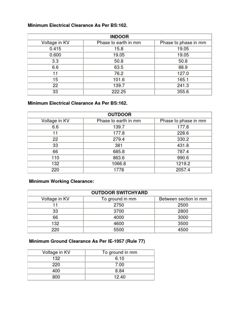 Minimum Electrical Clearance as Per BS