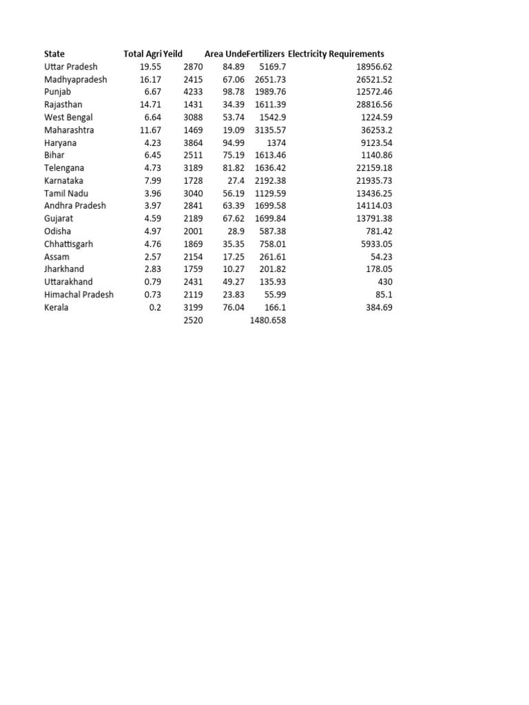 State-wise Agricultural Yield Data | PDF