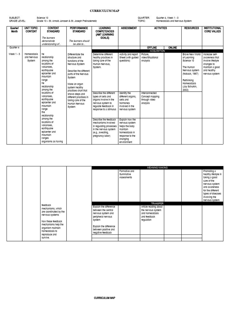 Curriculum Map Science 10 Quarter 4 Pdf Heart Artery