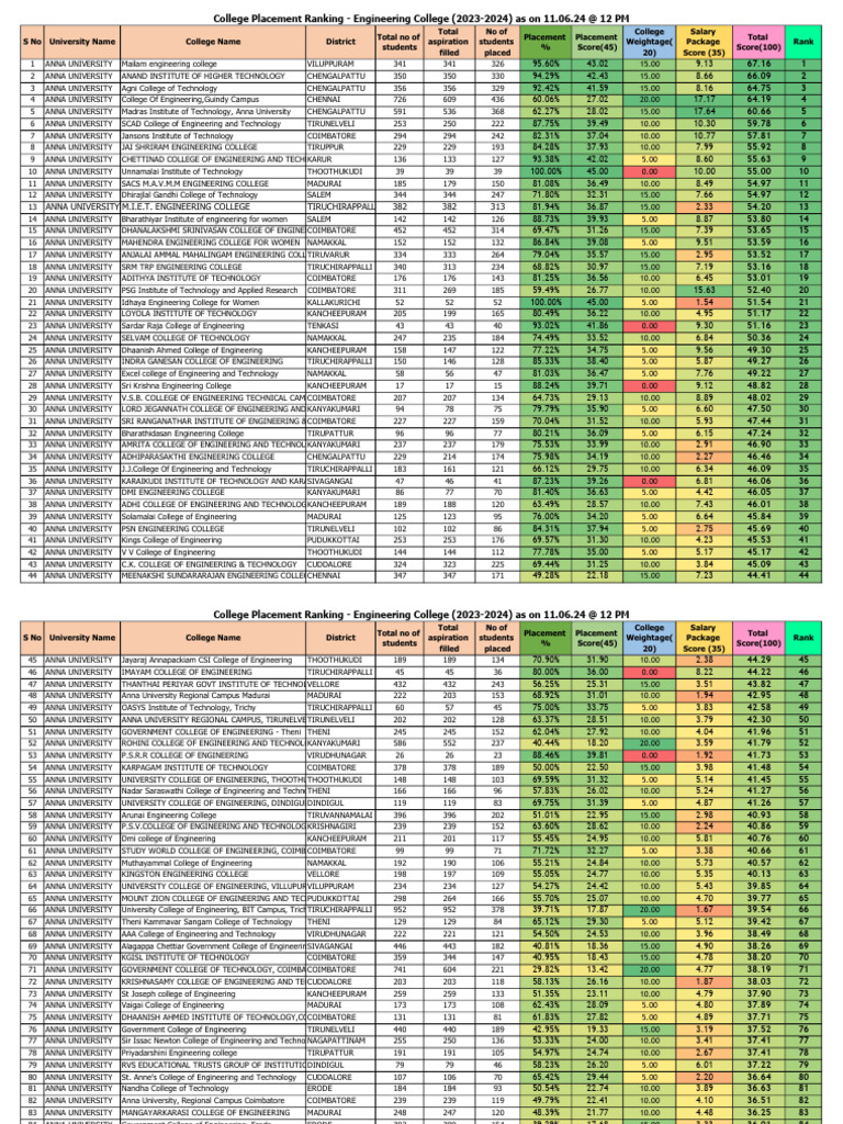 Engineering College Placement Rankings 2023 | PDF | Tamils | Tamil Nadu