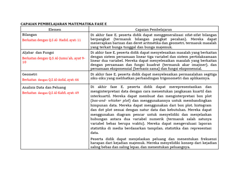 Capaian Pembelajaran Matematika Fase E | PDF | Metode & Bahan Ajar ...