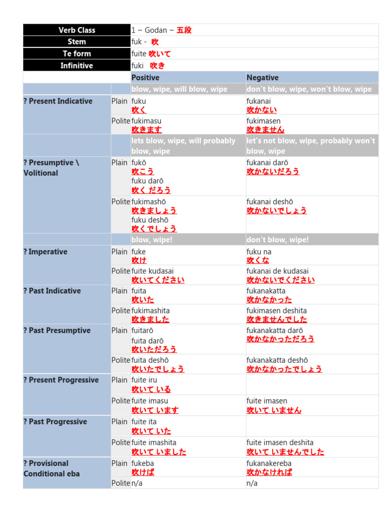 Verb Class - Fuku | PDF