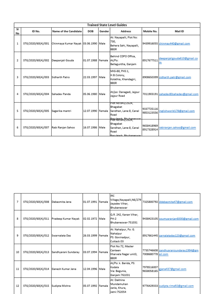 Database of 1st Batch of Trained State Level Guides | PDF