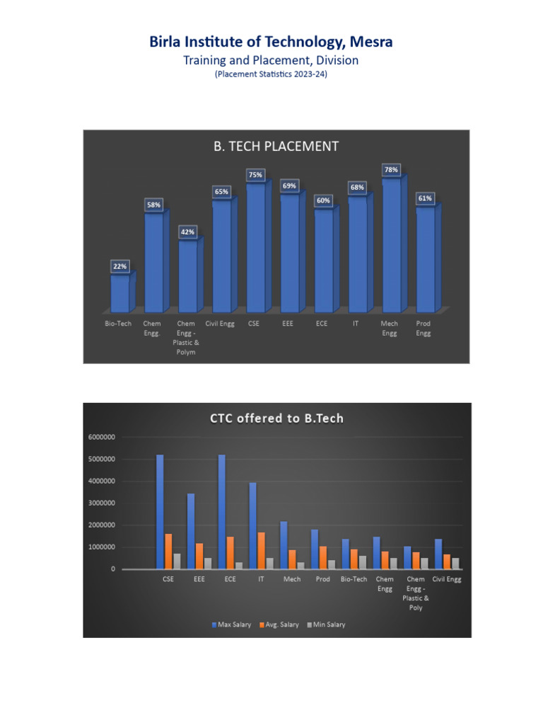 Placement Statistics - 2023-24 | PDF | Career And Technical Education ...