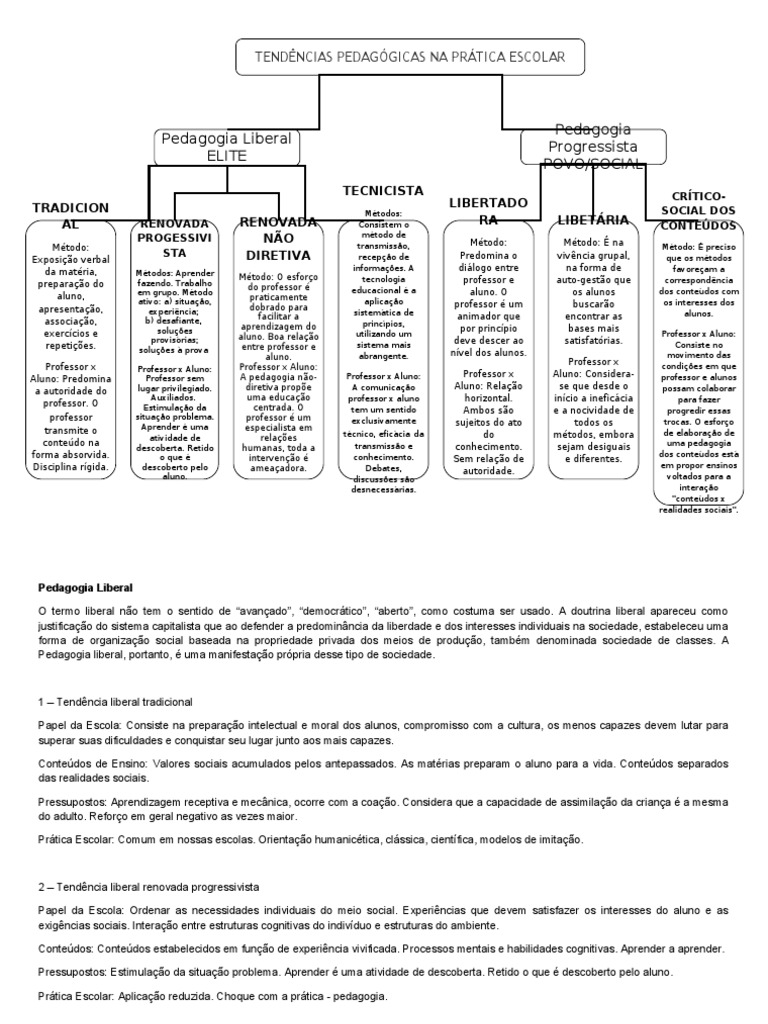 Tendências Pedagógicas Na Prática Escolar | PDF | Pedagogia | Aprendizado