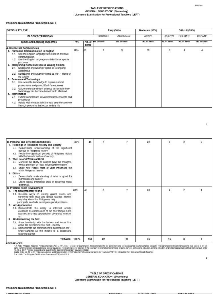NEW LET TOS 2022 - 11 Annex A - Science and Tech | PDF | Science | Teachers