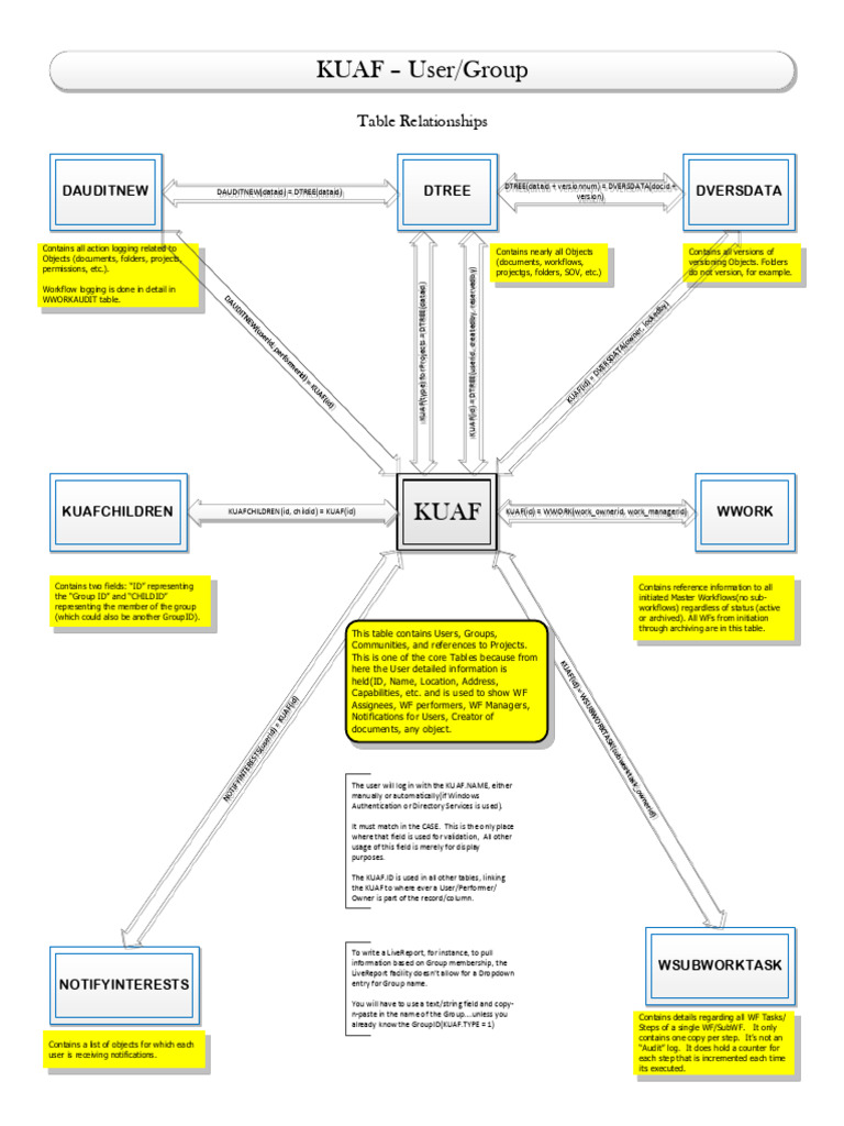 Visio TableRelationships | PDF | Boolean Data Type | Computing