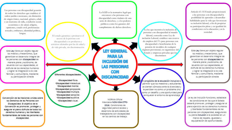 Mapa Mental Ley General para La Inclusion de Las Personas Con ...