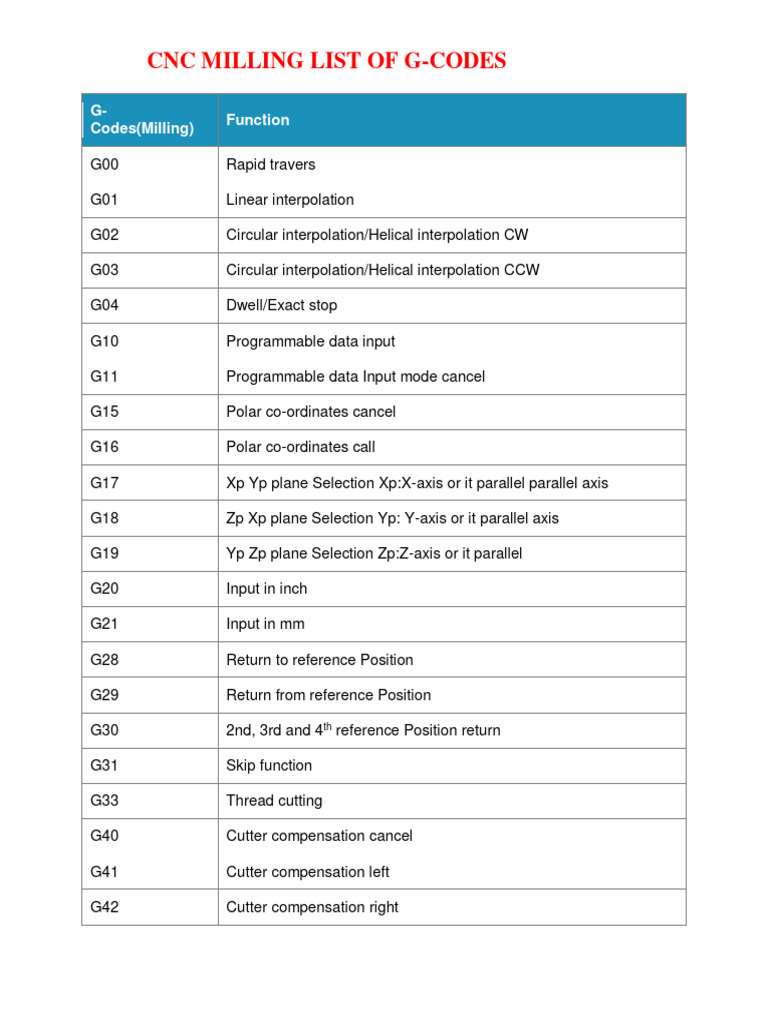 CNC Milling List of G-Codes | PDF | Numerical Control | Industrial ...