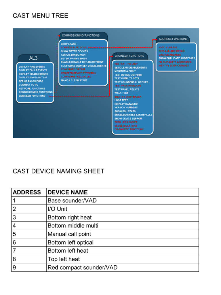 CAST Menu Tree Overview and Functions | PDF | Electronics | Electrical ...