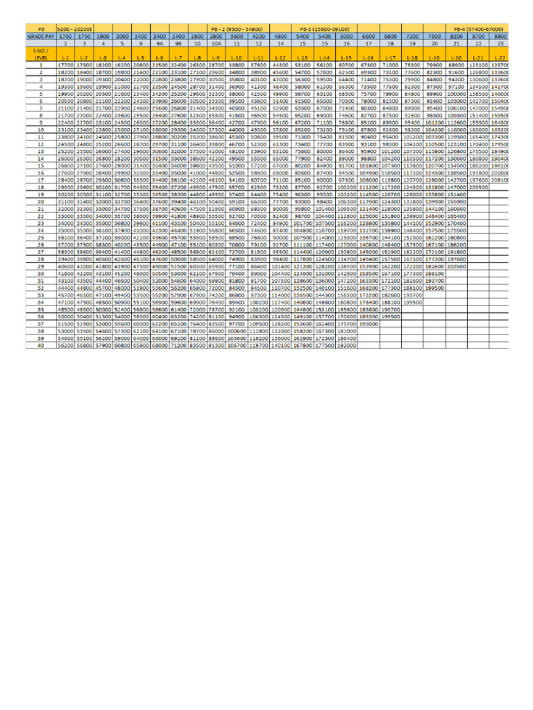 Pay Matrix | PDF