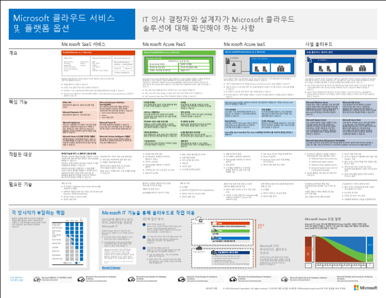 Microsoft Cloud Solutions and Platforms Options | PDF | Microsoft Azure ...