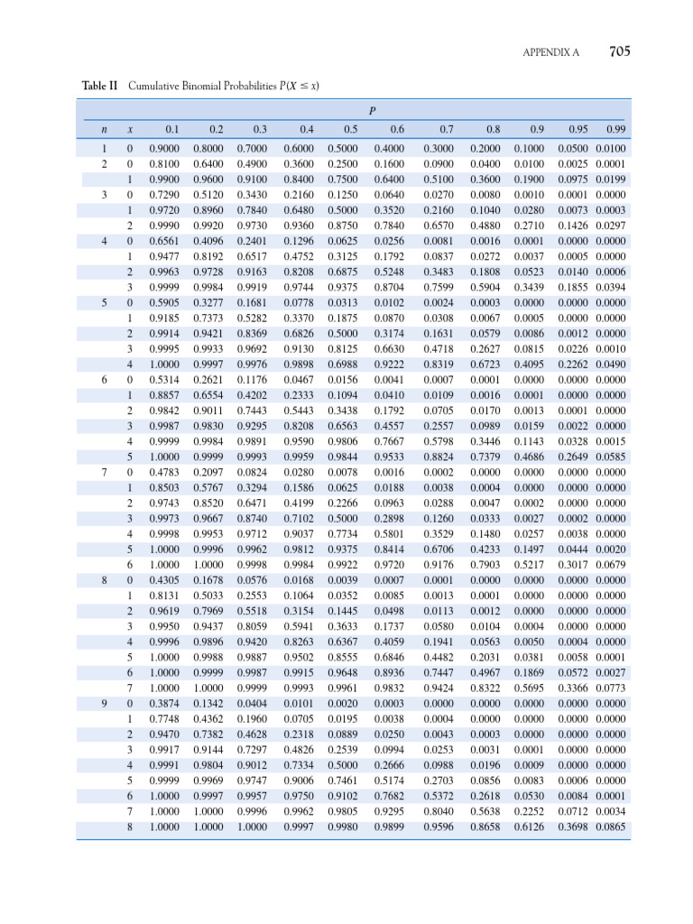 Cumulative Binomial Probabilities Table | PDF | Probability | Normal ...