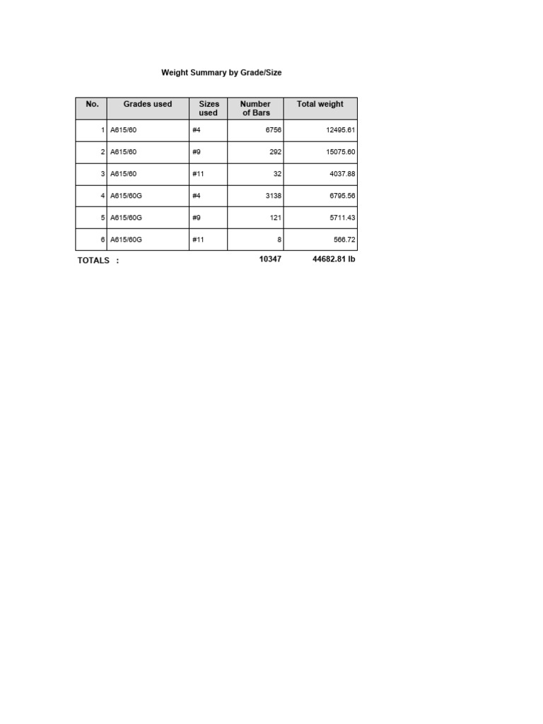 Grade/Size Weight Summary for A615 Steel | PDF | Technology & Engineering