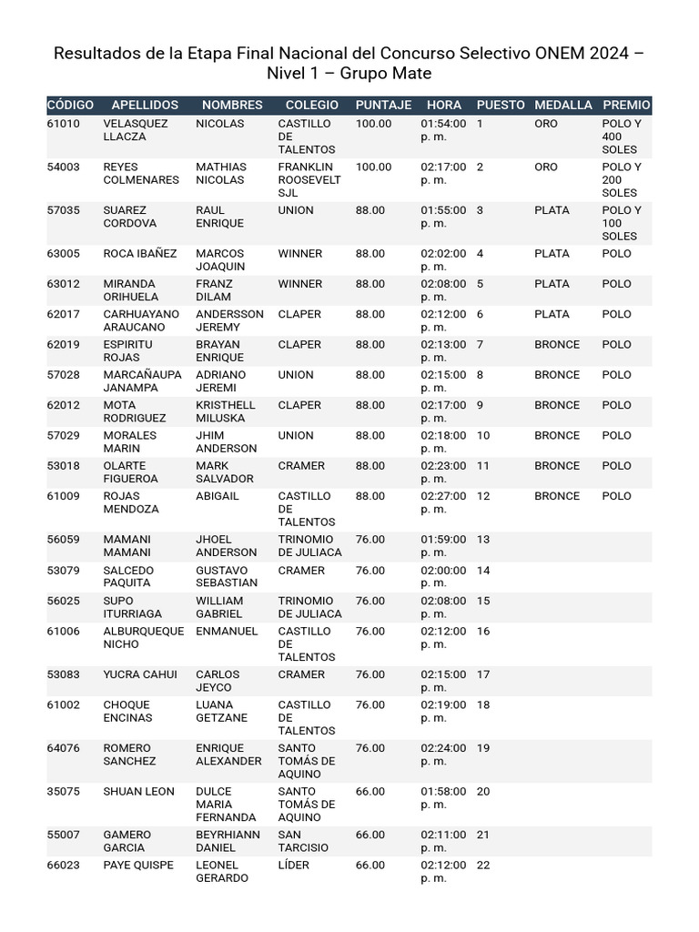 Resultados ONEM 2024 Nivel 1 | PDF