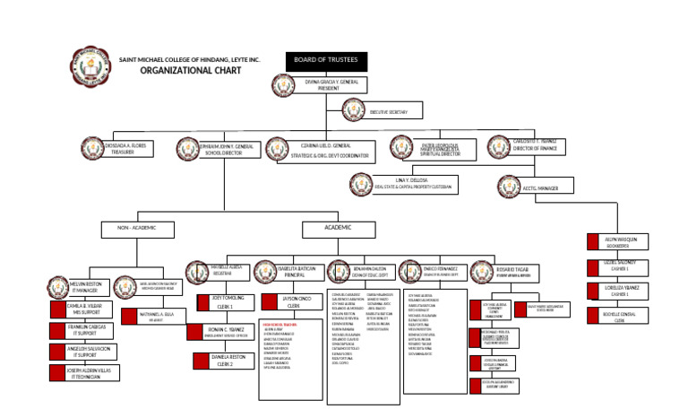 Organizational Chart | PDF