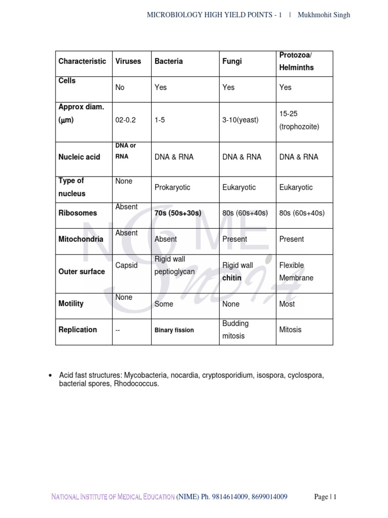 Microbiology High Yield Points Pdf Macrophage Fungus