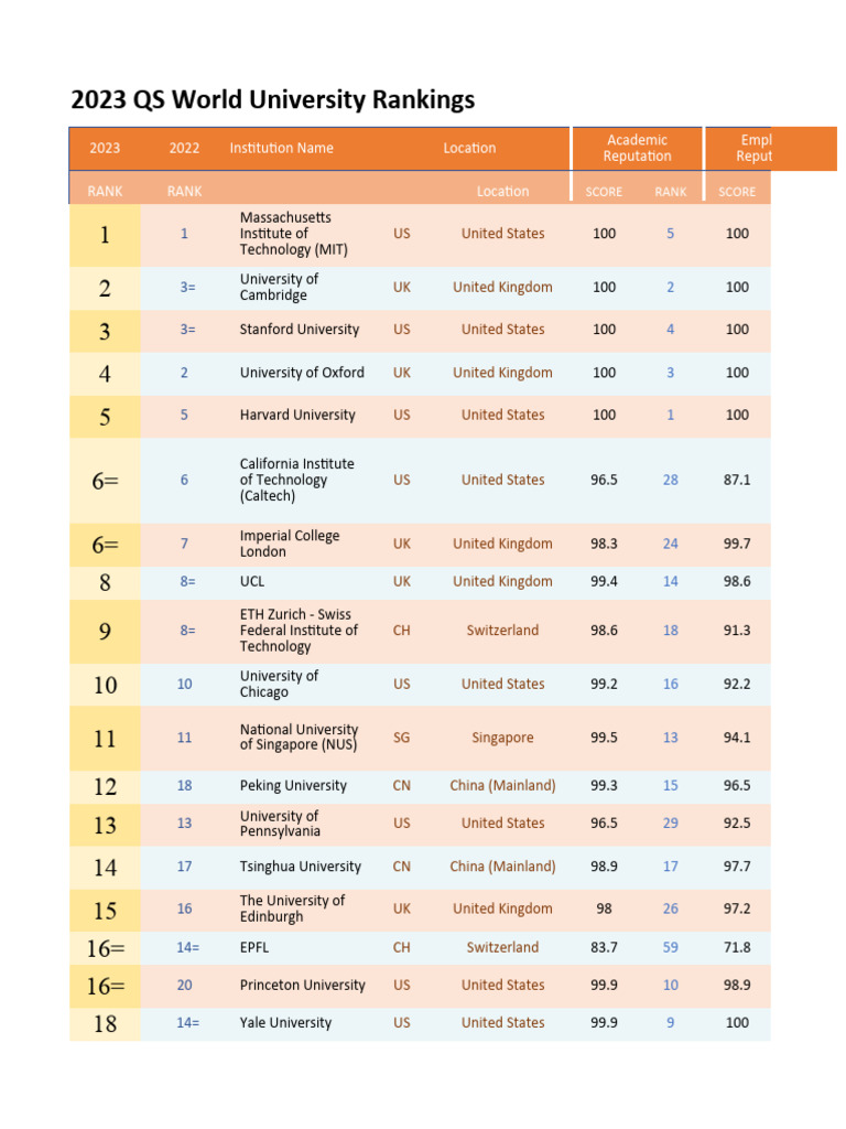 2023 QS World University Rankings | PDF | Universities And Colleges ...
