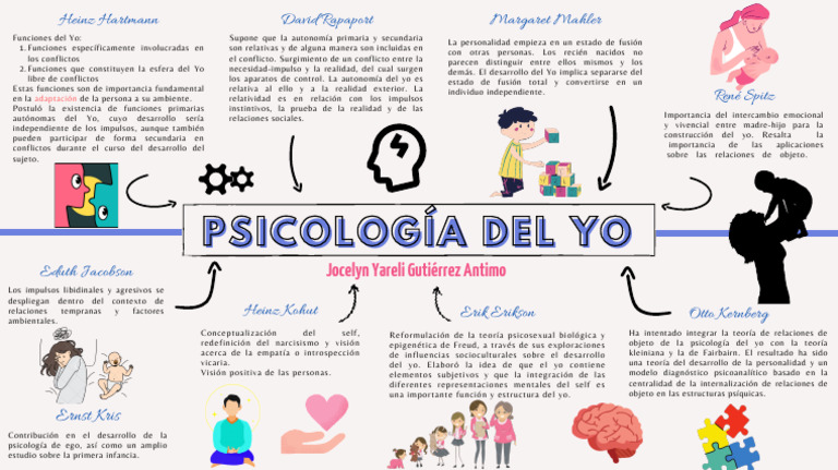 Mapa - Escuela Americana Del Yo | PDF | Psicología del ego | Sicología