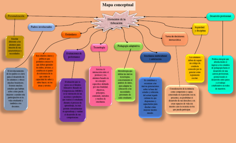 Mapa Conceptual Actividad S.6 Ermilo Pérez Pedagogia | PDF | Enseñando ...