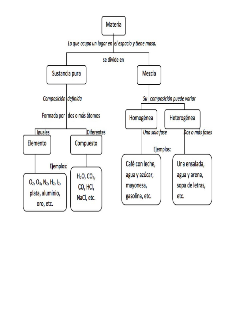 Mapa Conceptual de Materia | PDF