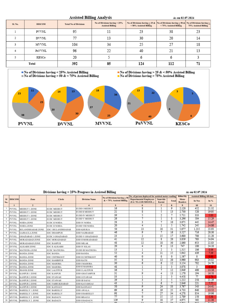 Assisted Billing Analysis by DISCOMs | PDF