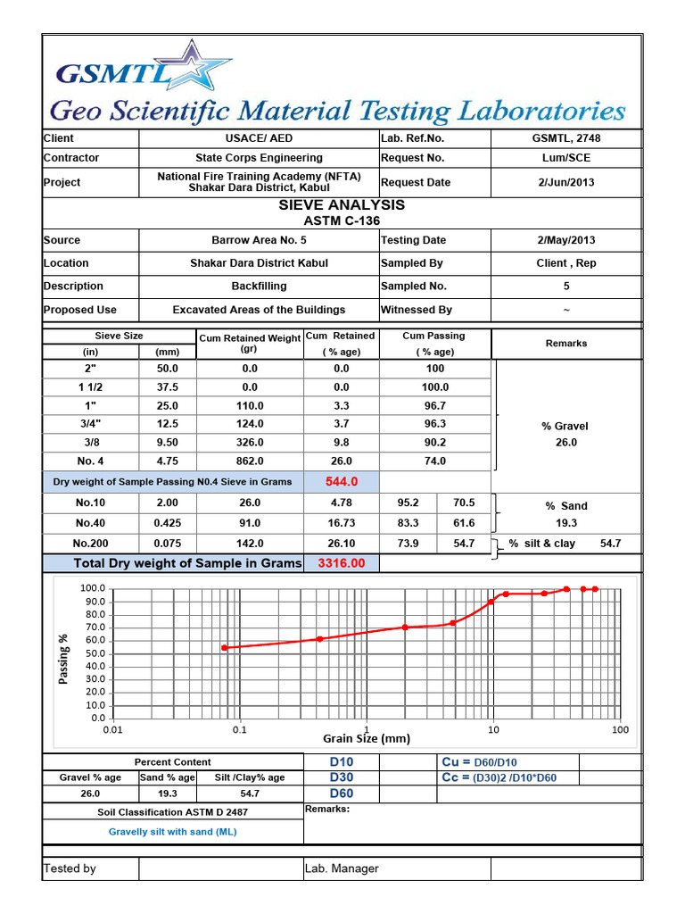 Soil Testing Report for Backfilling | PDF | Natural Materials | Soil