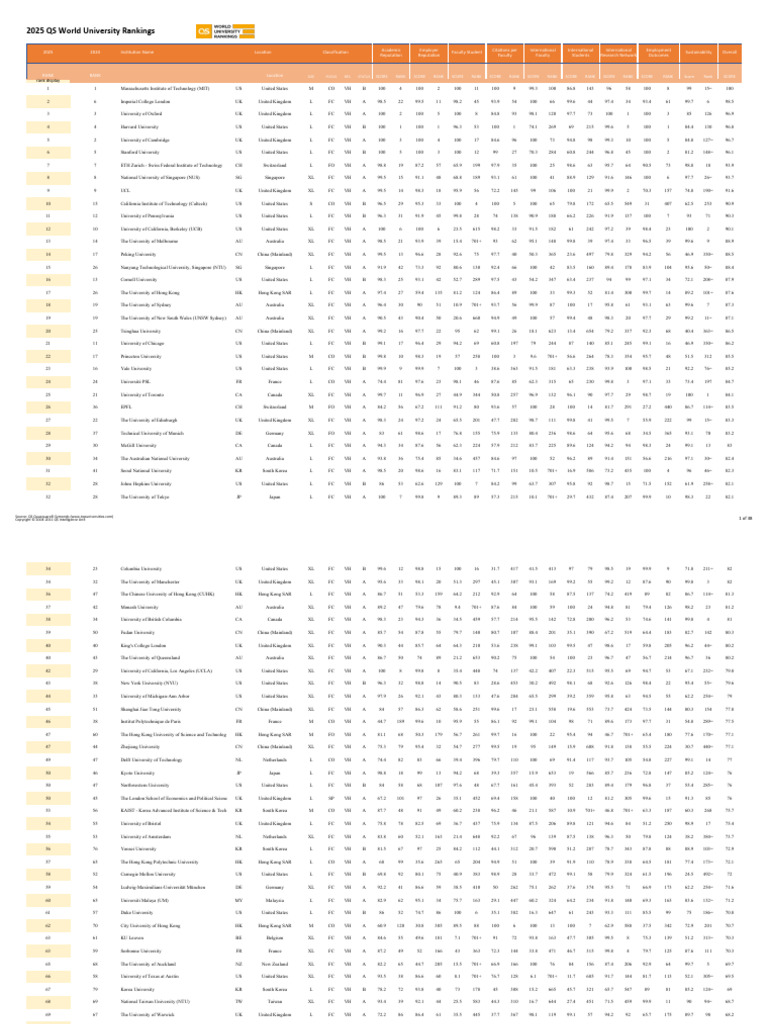 2025 QS World University Rankings 2.1 (For Qs - Com) | PDF | Academia ...