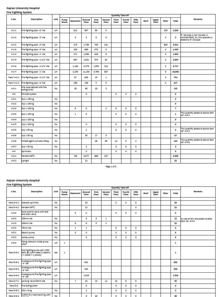 Najran Hospital - Fire Fighting Quantity Brekdown (15-11-2016) | PDF ...