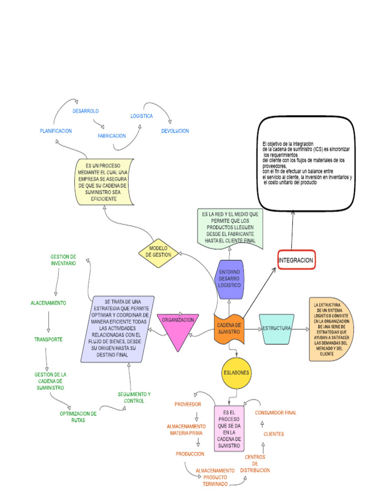 Cadena de Suministro Mapa Mental | PDF | Logística | Cadena de suministro