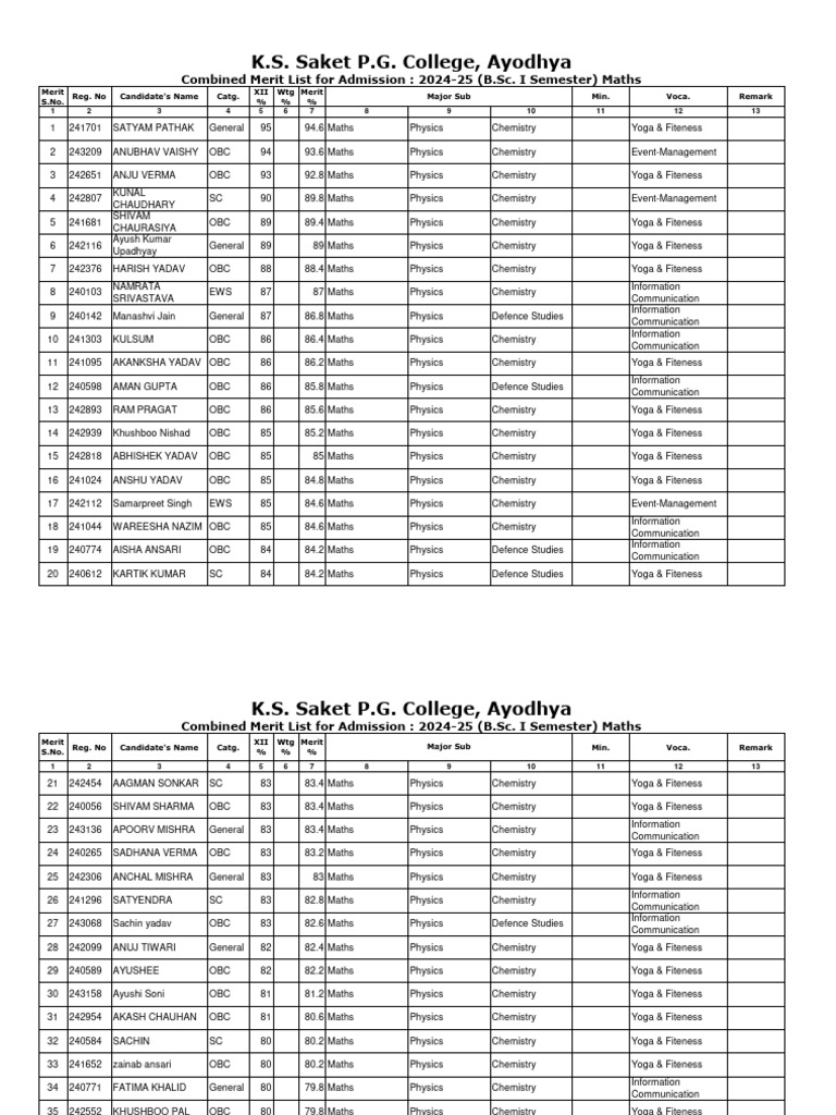 B.SC - I Math Combined Merit List-2024-25 | PDF