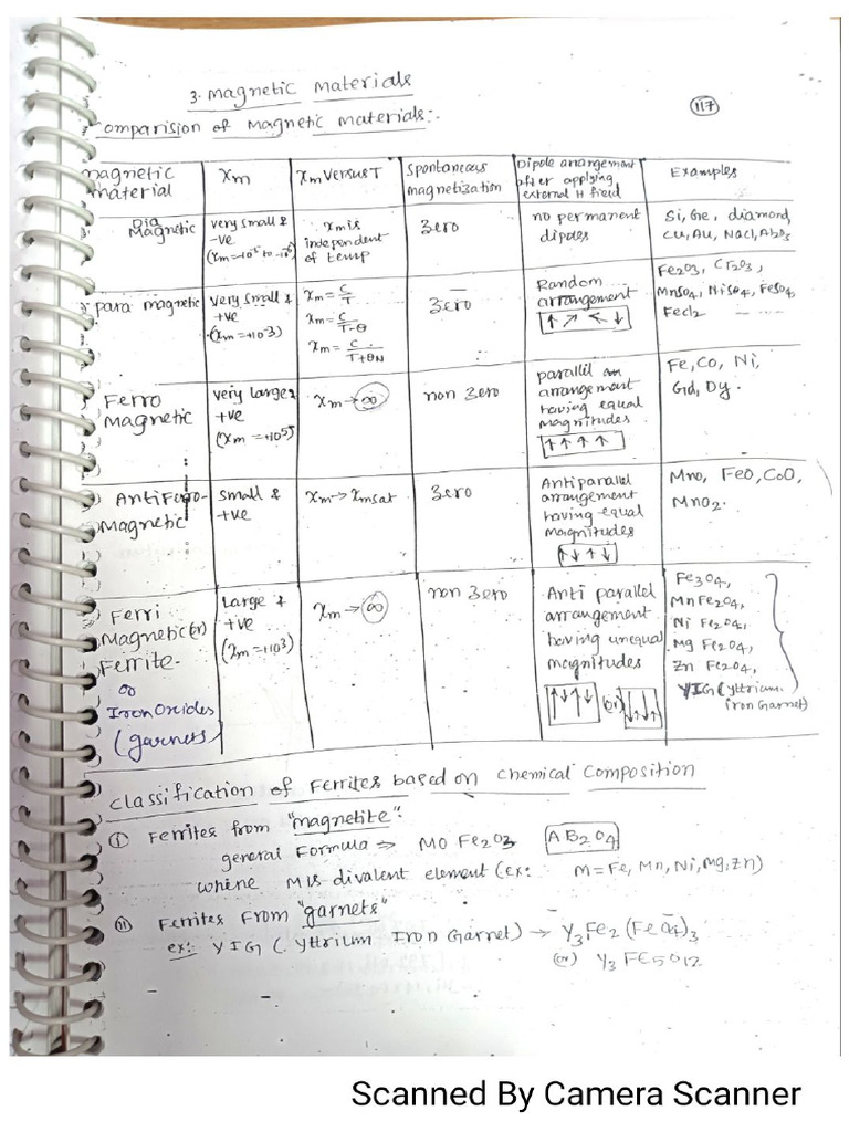 Magnetic Material Notes Pdf