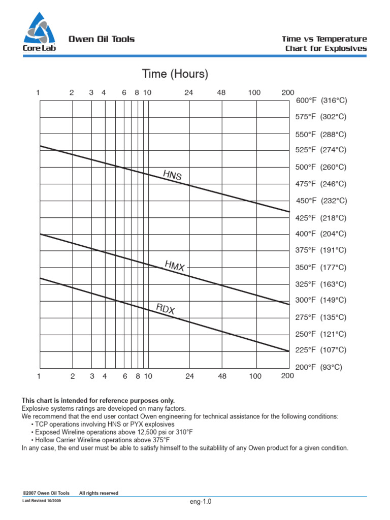 Explosives Time vs Temperature Chart | PDF