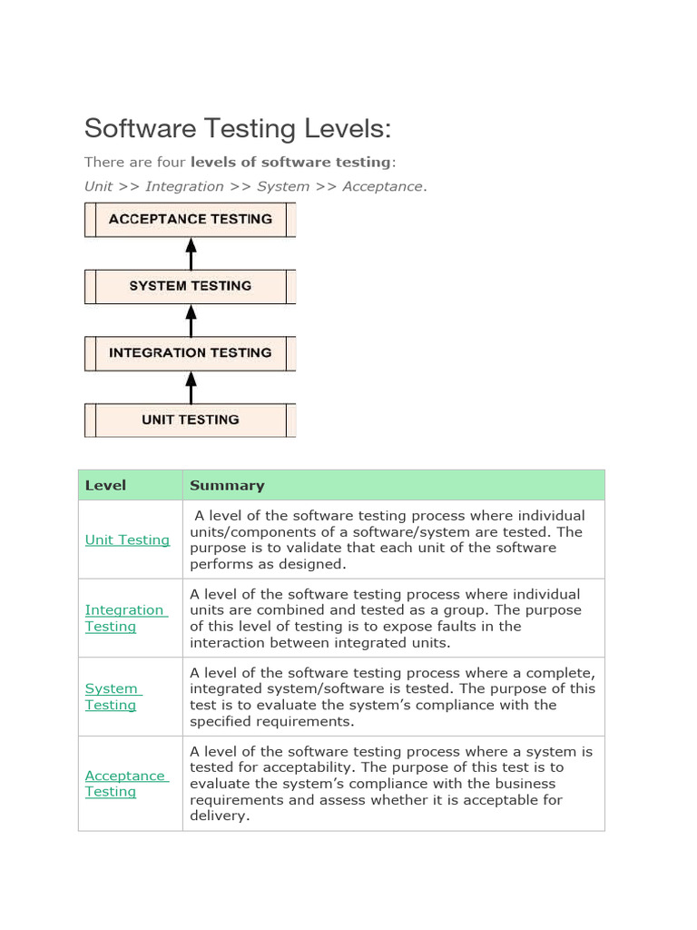 Software Testing Levels | PDF | Software Testing | Unit Testing