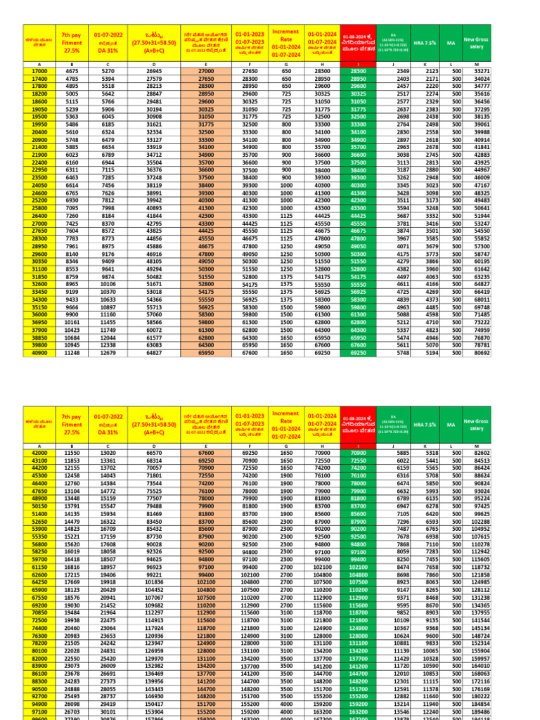 7th Pay Scale Updates for Karnataka | PDF