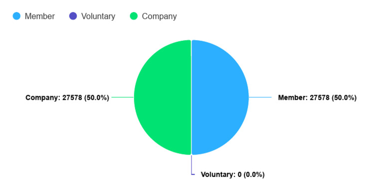 Membership and Company Data Overview | PDF | Business