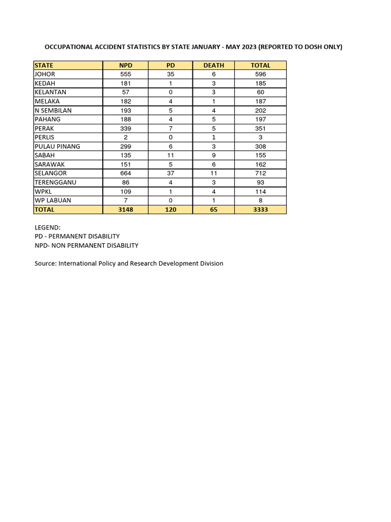 Occupational Accident Stats Malaysia 2023 | PDF