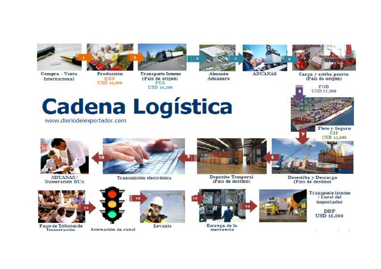 Logistica | PDF