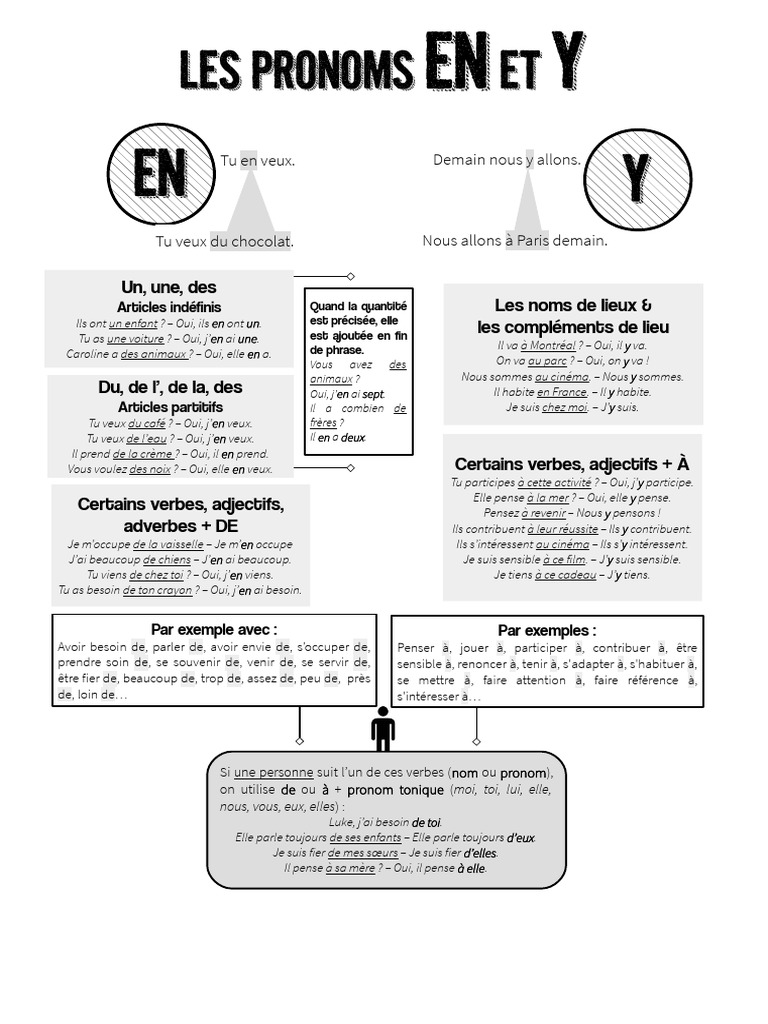 Les Pronoms en Et y - Carte Conceptuelle | PDF | Pronom | Verbe