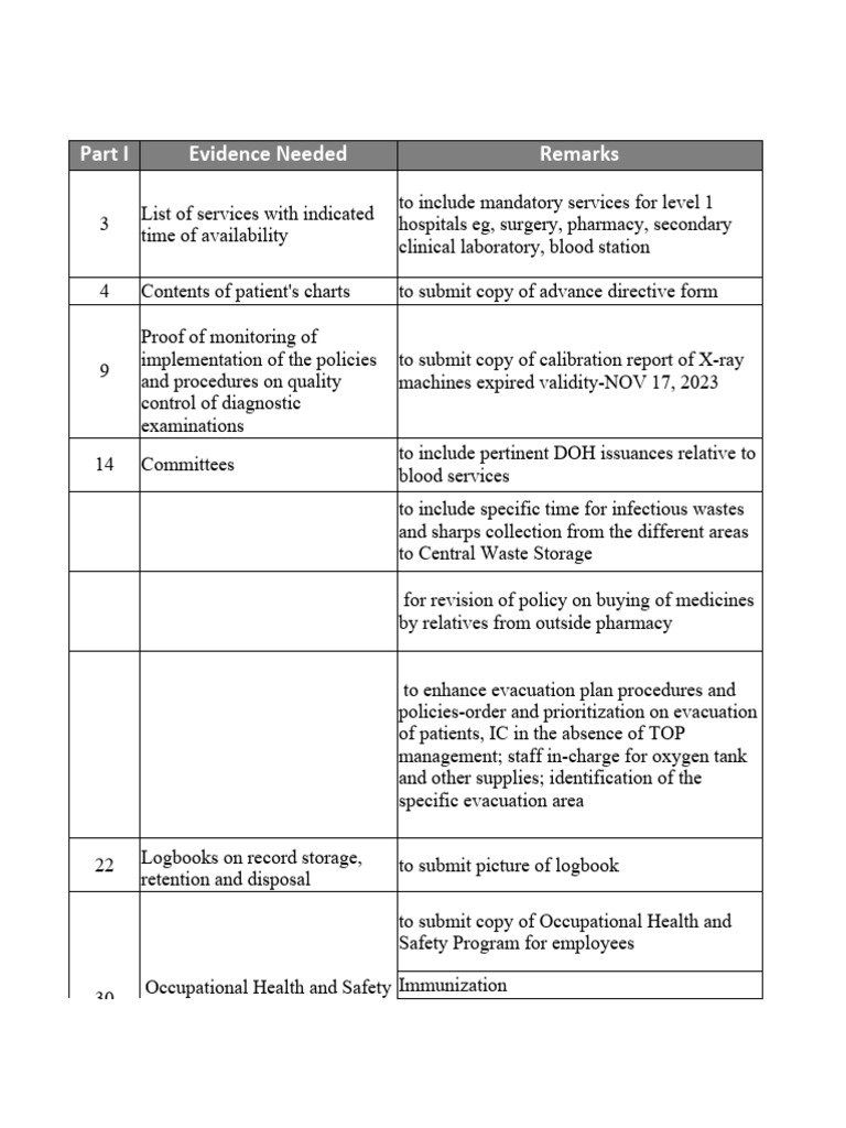 Hospital Compliance Evidence Checklist | PDF | Occupational Safety And ...