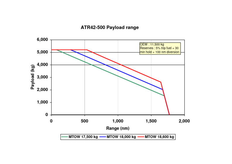 ATR42-500 Payload and Range Data | PDF